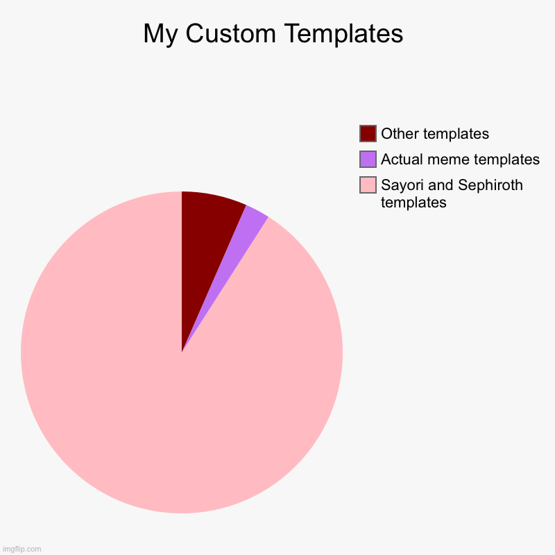 My Custom Templates | Sayori and Sephiroth templates, Actual meme templates, Other templates | image tagged in charts,pie charts,sayori and sephiroth | made w/ Imgflip chart maker