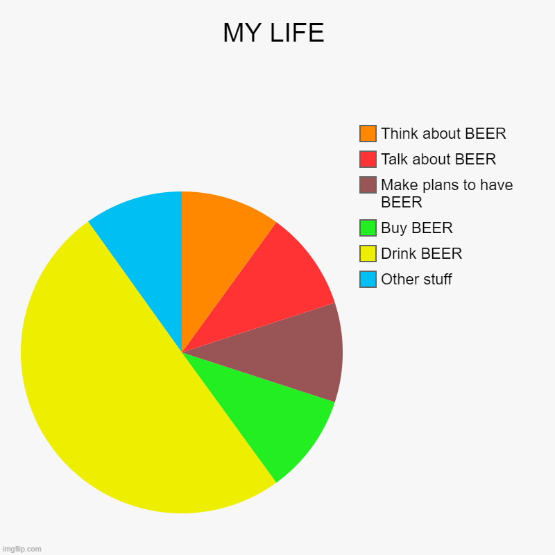 MY LIFE | Other stuff, Drink BEER, Buy BEER, Make plans to have BEER, Talk about BEER, Think about BEER | image tagged in charts,pie charts,beer,drink beer,hold my beer,the most interesting man in the world | made w/ Imgflip chart maker