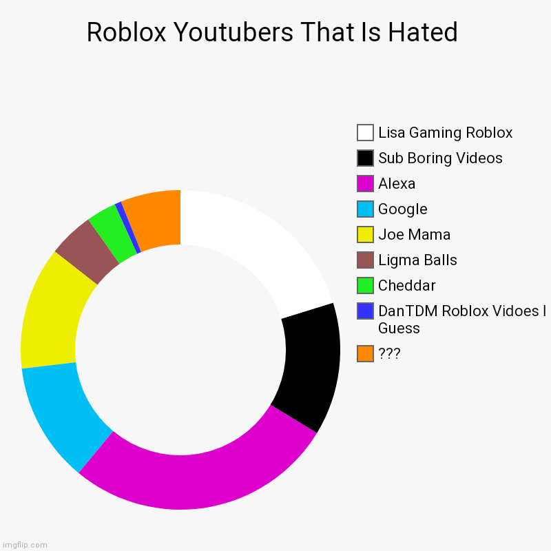Roblox Youtubers | Roblox Youtubers That Is Hated | ???, DanTDM Roblox Vidoes I Guess, Cheddar, Ligma Balls, Joe Mama, Google, Alexa, Sub Boring Videos, Lisa G | image tagged in charts,donut charts | made w/ Imgflip chart maker