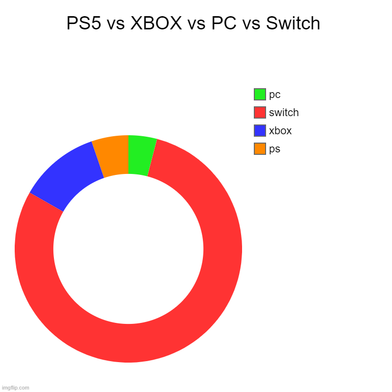 Console Fight | PS5 vs XBOX vs PC vs Switch | ps, xbox, switch, pc | image tagged in charts,donut charts | made w/ Imgflip chart maker