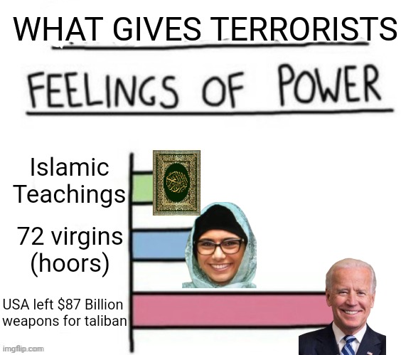 Funded radicals in 1970s, now left $87 billion weapons for enemy | WHAT GIVES TERRORISTS; Islamic
Teachings; 72 virgins
(hoors); USA left $87 Billion 
weapons for taliban | image tagged in usa,taliban,politics,islamic terrorism,islam | made w/ Imgflip meme maker