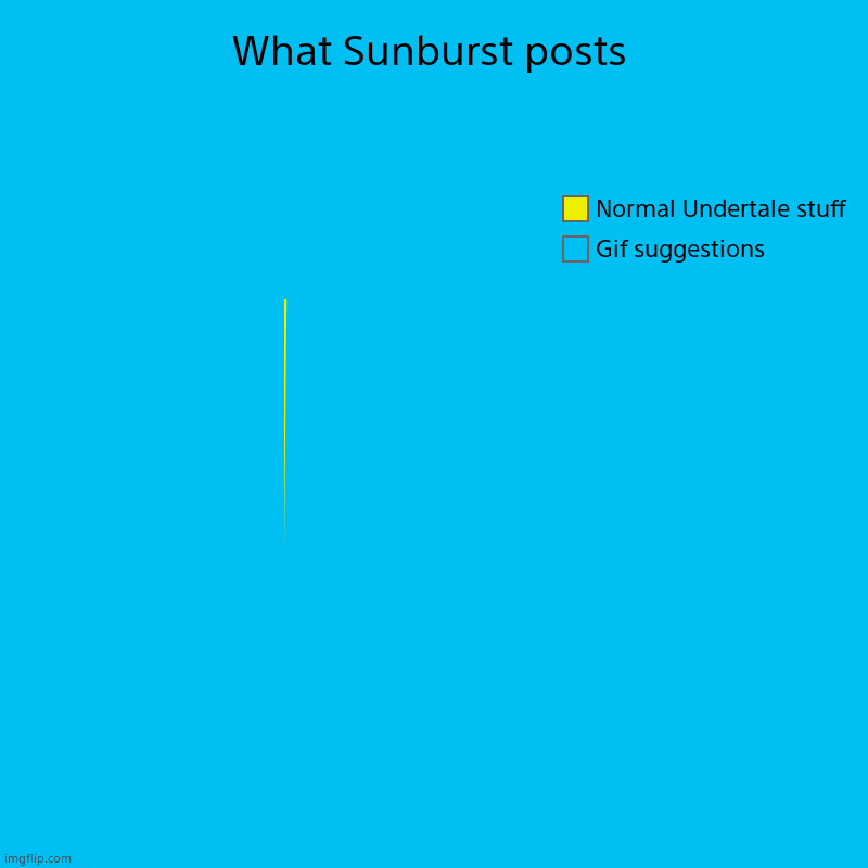 Background counts aswell | What Sunburst posts | Gif suggestions, Normal Undertale stuff | image tagged in charts,pie charts | made w/ Imgflip chart maker