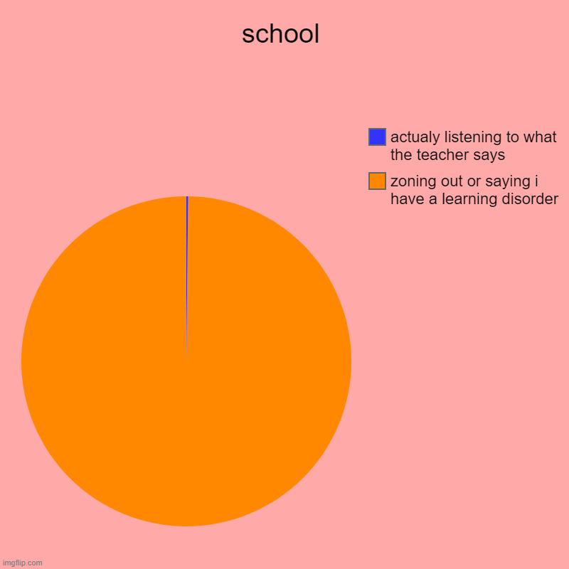 school | zoning out or saying i have a learning disorder, actualy listening to what the teacher says | image tagged in charts,pie charts | made w/ Imgflip chart maker