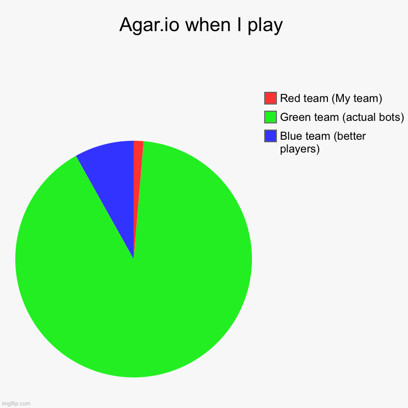 No, I won’t switch teams | Agar.io when I play | Blue team (better players), Green team (actual bots), Red team (My team) | image tagged in charts,pie charts | made w/ Imgflip chart maker