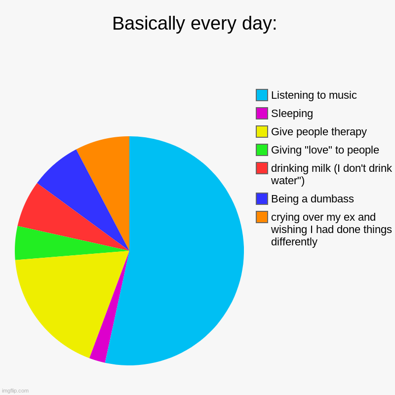 Basically every day: | crying over my ex and wishing I had done things differently, Being a dumbass, drinking milk (I don't drink water"), G | image tagged in charts,pie charts | made w/ Imgflip chart maker