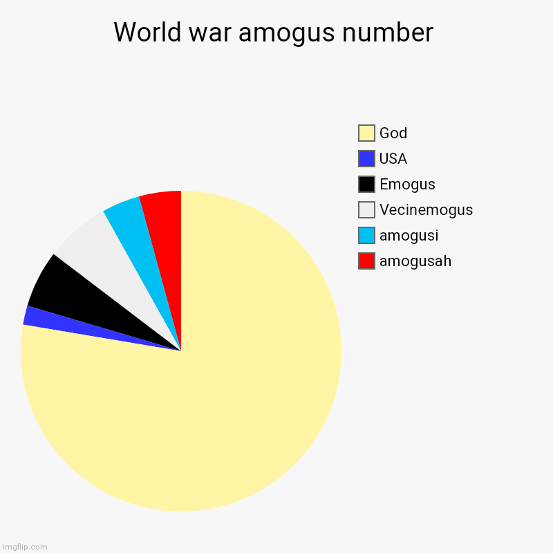 World war amogus number | amogusah, amogusi, Vecinemogus, Emogus, USA, God | image tagged in charts,pie charts | made w/ Imgflip chart maker