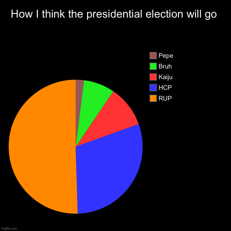 Gonna be a blowout for the RUP. | How I think the presidential election will go | RUP, HCP, Kaiju, Bruh, Pepe | image tagged in charts,pie charts | made w/ Imgflip chart maker