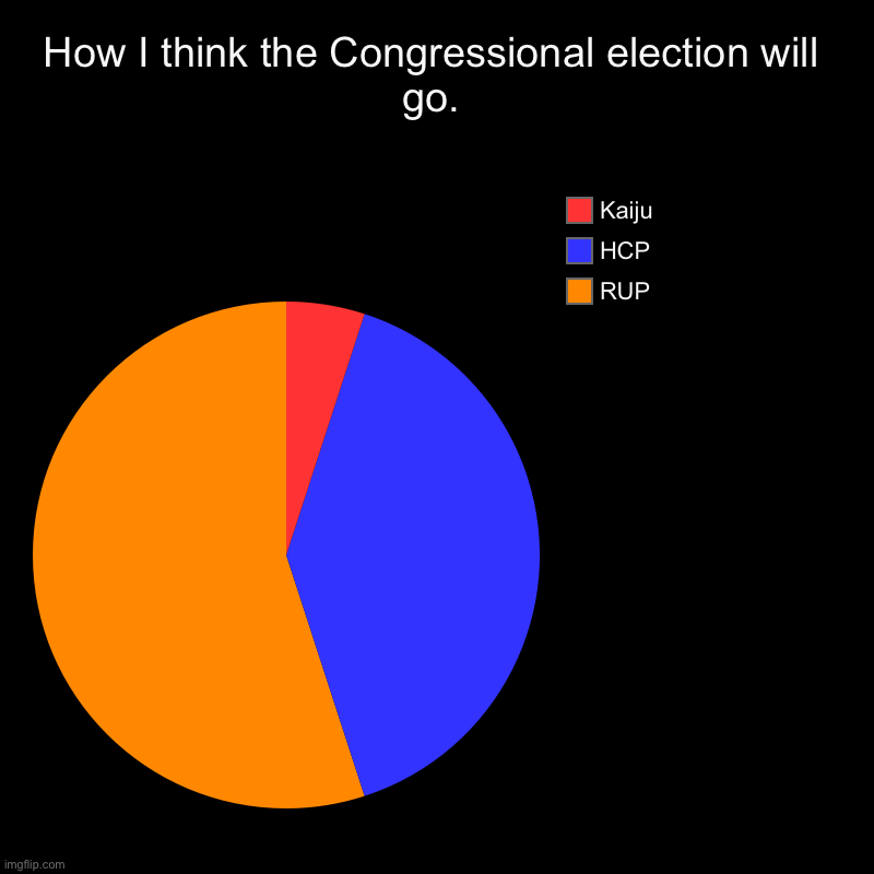 Yet another RUP blowout. | How I think the Congressional election will go. | RUP, HCP, Kaiju | image tagged in charts,pie charts | made w/ Imgflip chart maker