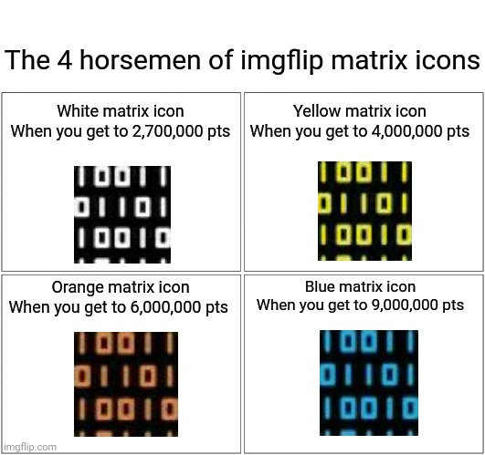 The 4 horsemen of imgflip matrix icons |  The 4 horsemen of imgflip matrix icons; Yellow matrix icon
When you get to 4,000,000 pts; White matrix icon
When you get to 2,700,000 pts; Blue matrix icon
When you get to 9,000,000 pts; Orange matrix icon
When you get to 6,000,000 pts | image tagged in memes,blank comic panel 2x2,imgflip points,funny,icons,blank white template | made w/ Imgflip meme maker