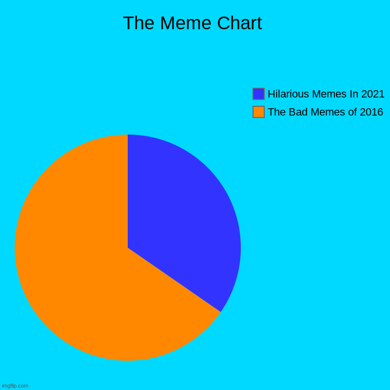 The MEME Chart | The Meme Chart | The Bad Memes of 2016, Hilarious Memes In 2021 | image tagged in charts,pie charts,memes | made w/ Imgflip chart maker