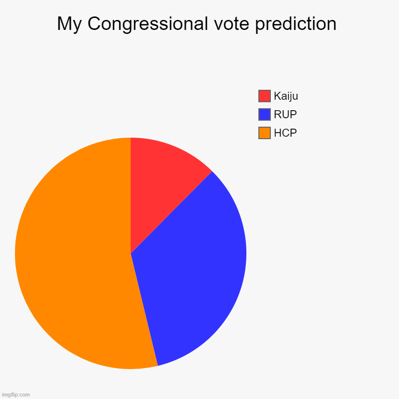 since everyone else is doing it | My Congressional vote prediction | HCP, RUP, Kaiju | image tagged in charts,pie charts | made w/ Imgflip chart maker