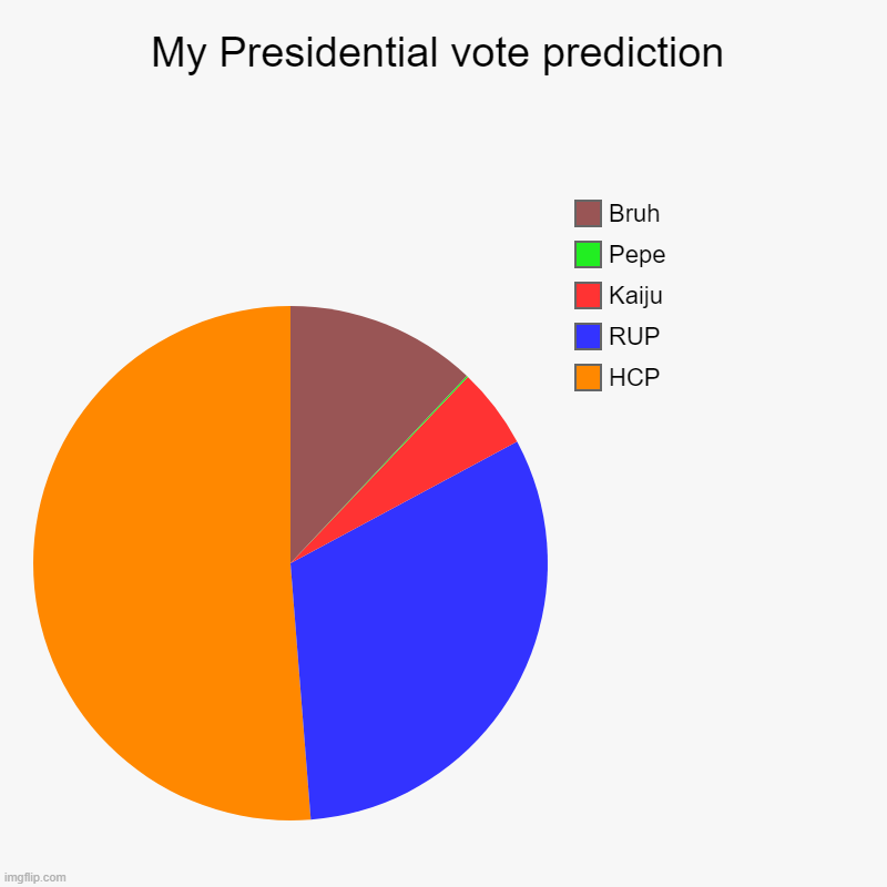 If you see VERY closely pepe barely made it on the results | My Presidential vote prediction | HCP, RUP, Kaiju, Pepe, Bruh | image tagged in charts,pie charts | made w/ Imgflip chart maker