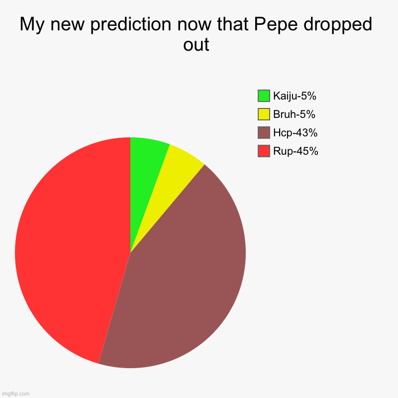 My new prediction now that Pepe dropped out | Rup-45%, Hcp-43%, Bruh-5%, Kaiju-5% | image tagged in charts,pie charts | made w/ Imgflip chart maker