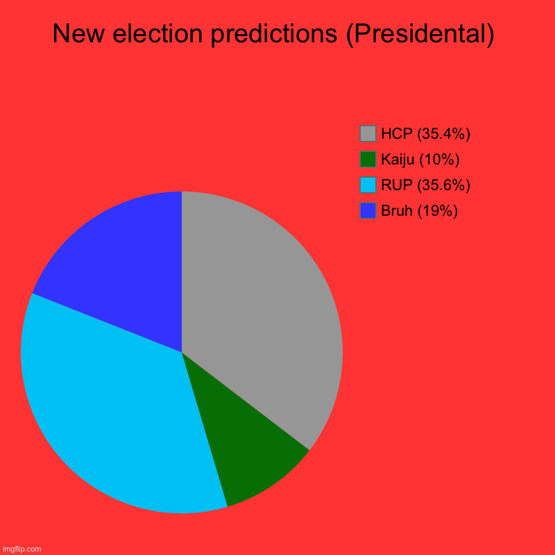 New election predictions (Presidental) | Bruh (19%), RUP (35.6%), Kaiju (10%), HCP (35.4%) | image tagged in charts,pie charts | made w/ Imgflip chart maker