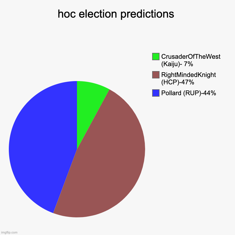 hoc election predictions | Pollard (RUP)-44%, RightMindedKnight (HCP)-47%, CrusaderOfTheWest (Kaiju)- 7% | image tagged in charts,pie charts | made w/ Imgflip chart maker