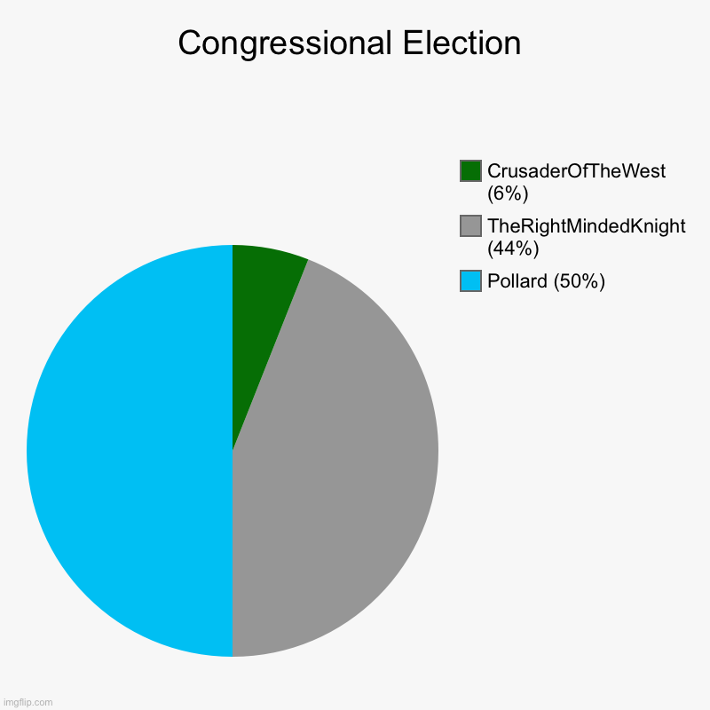 Congressional Election | Pollard (50%), TheRightMindedKnight (44%), CrusaderOfTheWest (6%) | image tagged in charts,pie charts | made w/ Imgflip chart maker