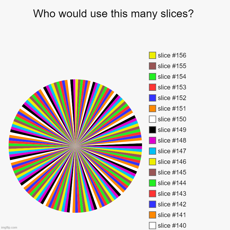 Who would actually use 156+ slices in the pie graph | Who would use this many slices? | | image tagged in charts,pie charts | made w/ Imgflip chart maker