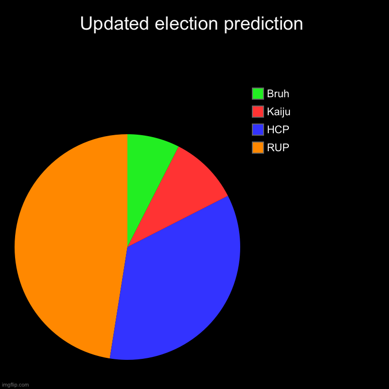 Since Pepe dropped out | Updated election prediction | RUP, HCP, Kaiju, Bruh | image tagged in charts,pie charts | made w/ Imgflip chart maker
