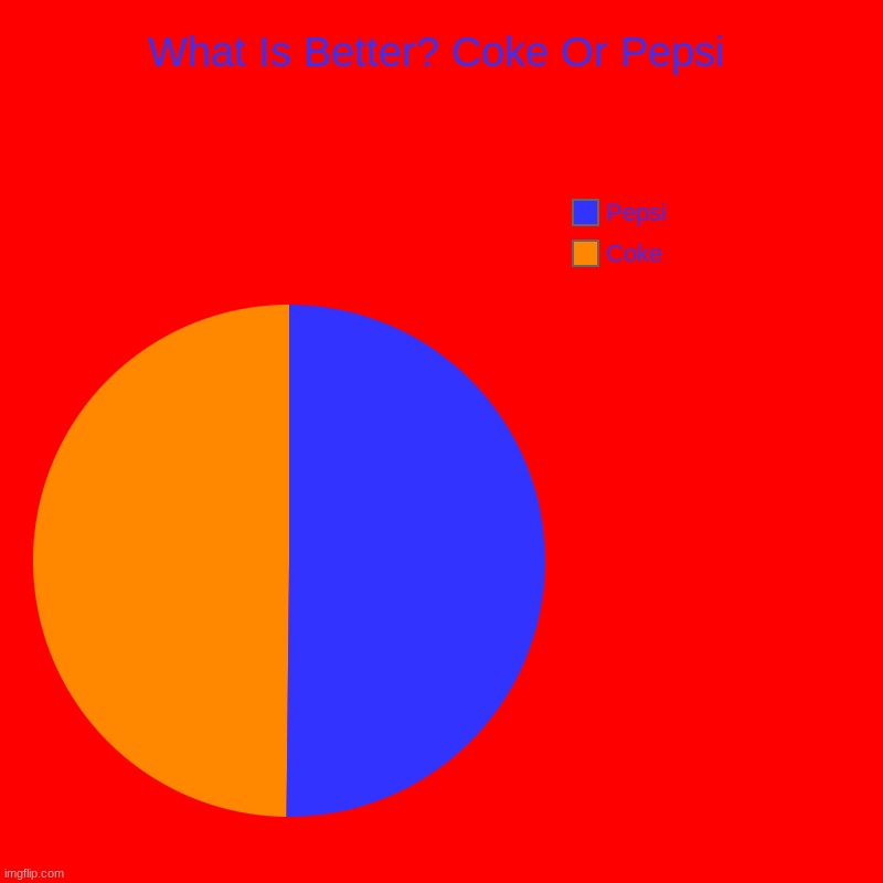 What Is Better? Coke Or Pepsi | Coke, Pepsi | image tagged in charts,pie charts | made w/ Imgflip chart maker