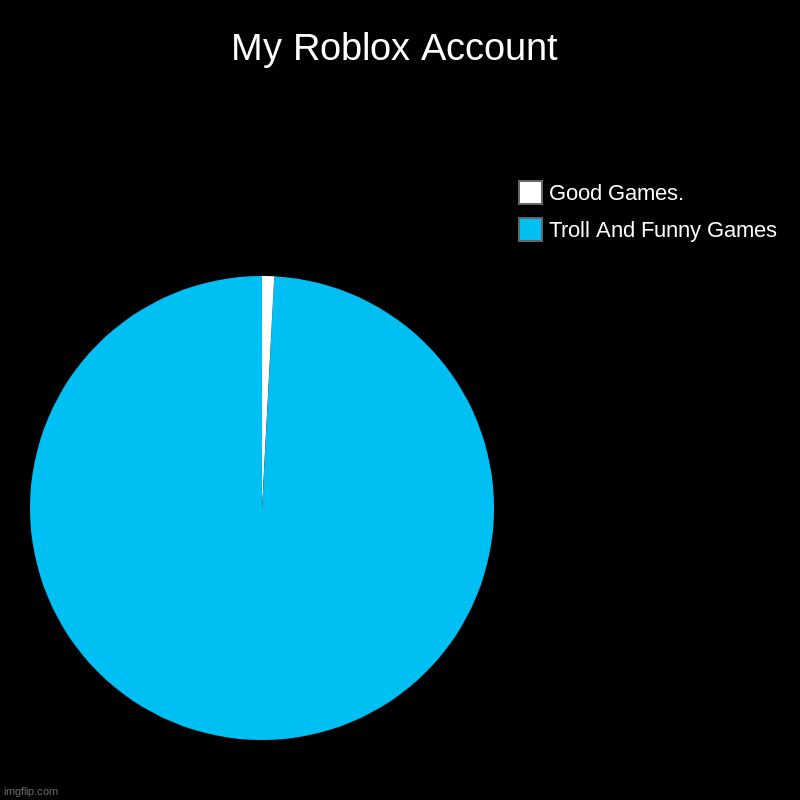 Seriously Doe. | My Roblox Account | Troll And Funny Games, Good Games. | image tagged in charts,pie charts | made w/ Imgflip chart maker