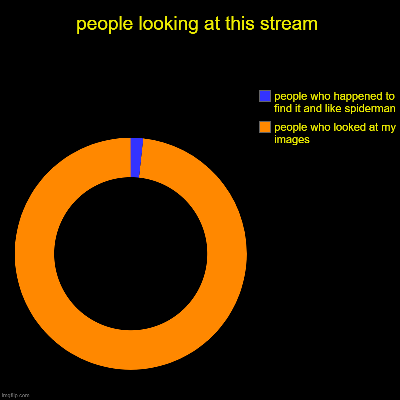 will anybody follow :[ i just want 2 | people looking at this stream | people who looked at my images, people who happened to find it and like spiderman | image tagged in charts,donut charts,mafs | made w/ Imgflip chart maker