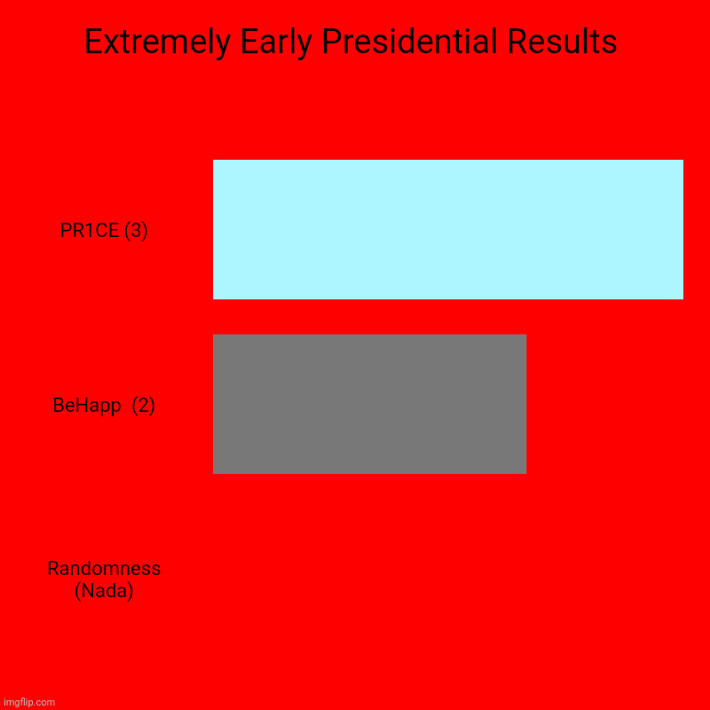 So far, good start for the incumbent but HCP are also good while Kaiju have 0. | Extremely Early Presidential Results | PR1CE (3), BeHapp  (2), Randomness (Nada) | image tagged in charts,bar charts | made w/ Imgflip chart maker