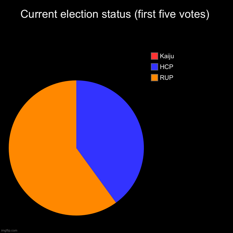 Current election status (first five votes) | RUP, HCP, Kaiju | image tagged in charts,pie charts | made w/ Imgflip chart maker