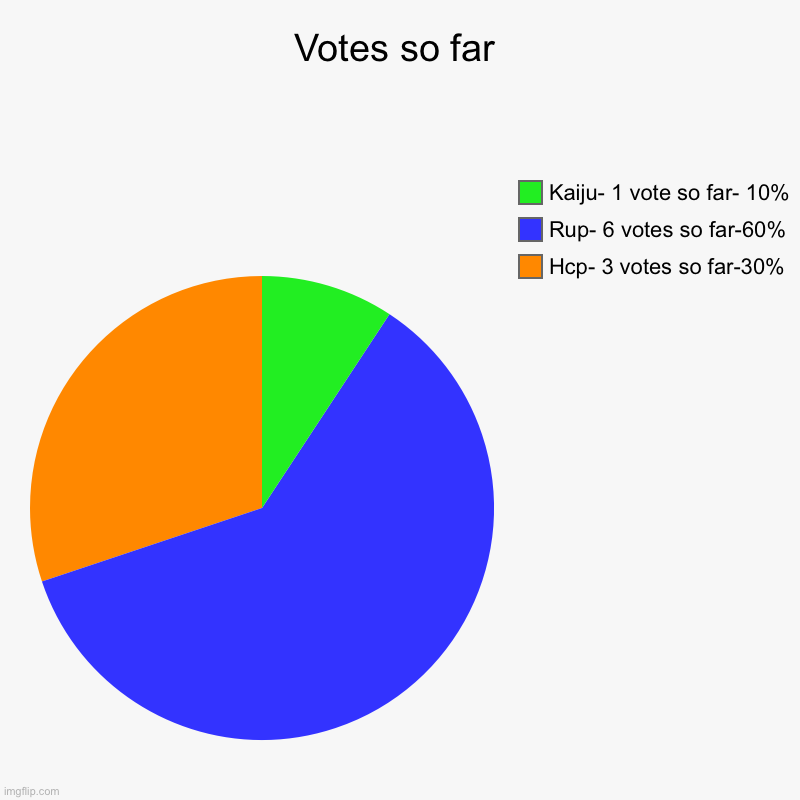 Votes so far | Hcp- 3 votes so far-30%, Rup- 6 votes so far-60%, Kaiju- 1 vote so far- 10% | image tagged in charts,pie charts | made w/ Imgflip chart maker