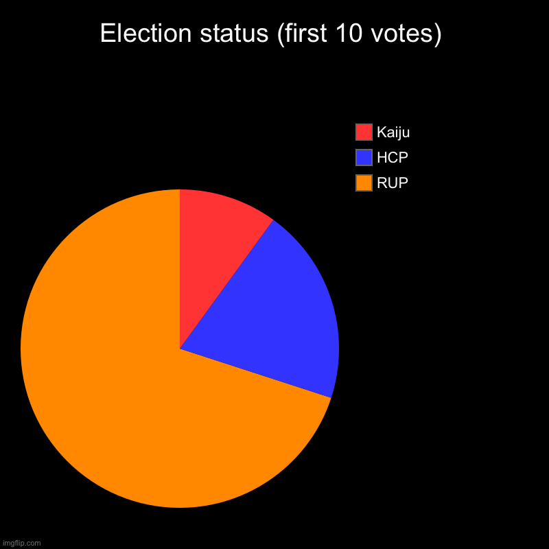 Election status (first 10 votes) | RUP, HCP, Kaiju | image tagged in charts,pie charts | made w/ Imgflip chart maker