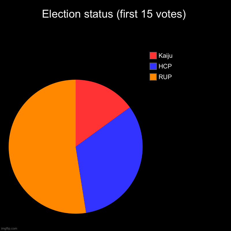 Election status (first 15 votes) | RUP, HCP, Kaiju | image tagged in charts,pie charts | made w/ Imgflip chart maker