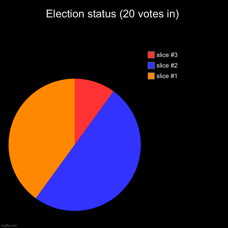 Haha, HCP overtake go BRRRRR | Election status (20 votes in) | | image tagged in charts,pie charts | made w/ Imgflip chart maker
