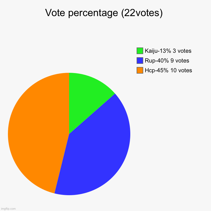 Vote percentage (22votes) | Hcp-45% 10 votes, Rup-40% 9 votes, Kaiju-13% 3 votes | image tagged in charts,pie charts | made w/ Imgflip chart maker