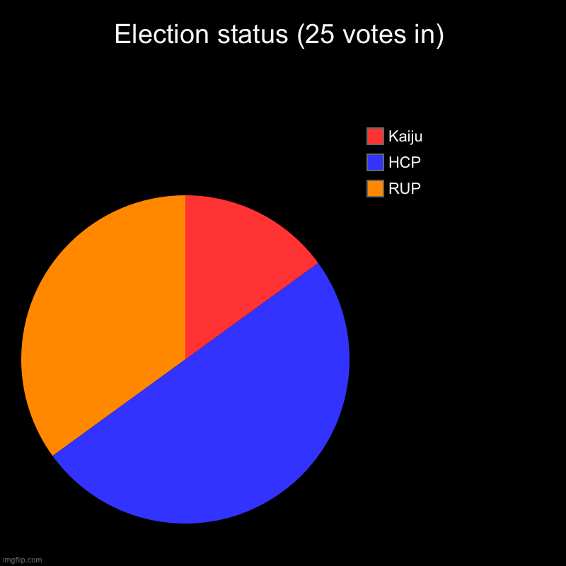 Here we goooooooo! | Election status (25 votes in) | RUP, HCP, Kaiju | image tagged in charts,pie charts | made w/ Imgflip chart maker