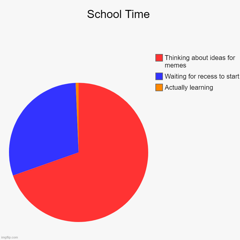 School Time | Actually learning, Waiting for recess to start, Thinking about ideas for memes | image tagged in charts,pie charts | made w/ Imgflip chart maker
