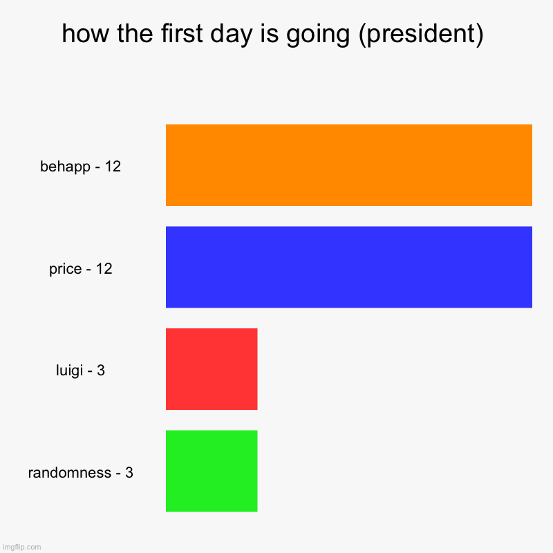 how the first day is going (president) | behapp - 12, price - 12, luigi - 3, randomness - 3 | image tagged in charts,bar charts | made w/ Imgflip chart maker