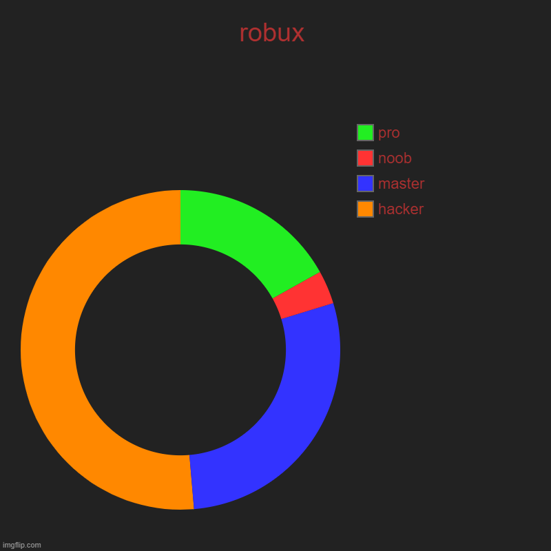 Robux in roblox | robux | hacker, master, noob, pro | image tagged in charts,donut charts,roblox,robux,rich,poor | made w/ Imgflip chart maker