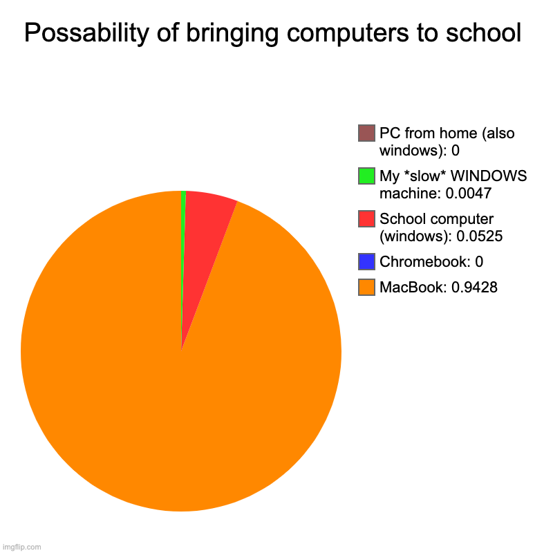 Possability of bringing computers to school | MacBook: 0.9428, Chromebook: 0, School computer (windows): 0.0525, My *slow* WINDOWS machine:  | image tagged in charts,pie charts | made w/ Imgflip chart maker