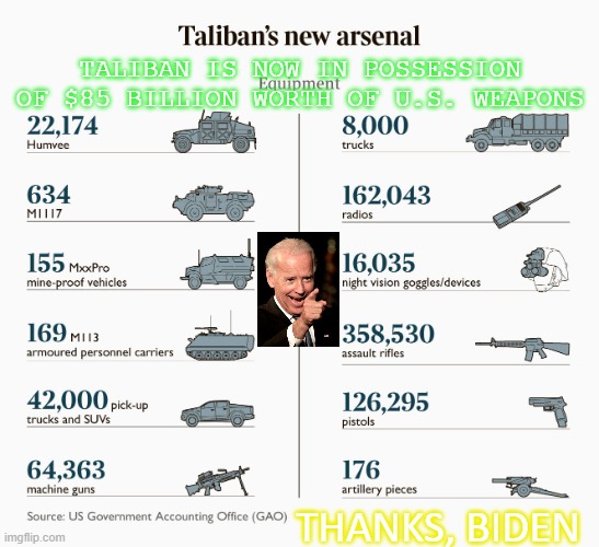 Taliban is now in possession of $85 billion worth of U.S. weapons. Thanks, Biden | TALIBAN IS NOW IN POSSESSION OF $85 BILLION WORTH OF U.S. WEAPONS; THANKS, BIDEN | image tagged in taliban's new arsenal | made w/ Imgflip meme maker