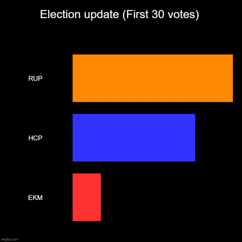 Election update (First 30 votes) | RUP, HCP, EKM | image tagged in charts,bar charts | made w/ Imgflip chart maker