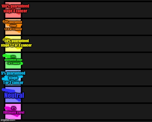 Tier List but it's by the percentage of you being diagnosed with cancer because you don't like the thing that some people like | 100% guaranteed stage 4 cancer; 75% guaranteed stage 1,2,3 or 4 cancer; 50% guaranteed stage 1,2 or 3 cancer; 25% guaranteed stage 1 or 2 cancer; 5% guaranteed stage 1 or 2 cancer; Neutral; 0% (Ultimate cure) | image tagged in tier list,memes,cancer,funny,template | made w/ Imgflip meme maker