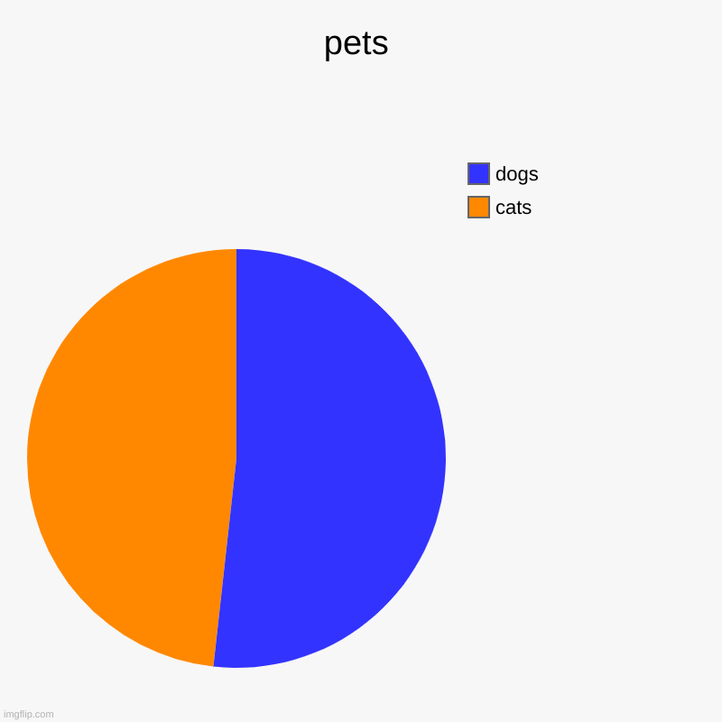 pets | pets | cats, dogs | image tagged in charts,pie charts | made w/ Imgflip chart maker