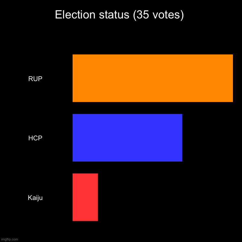 Election status (35 votes) | RUP, HCP, Kaiju | image tagged in charts,bar charts | made w/ Imgflip chart maker