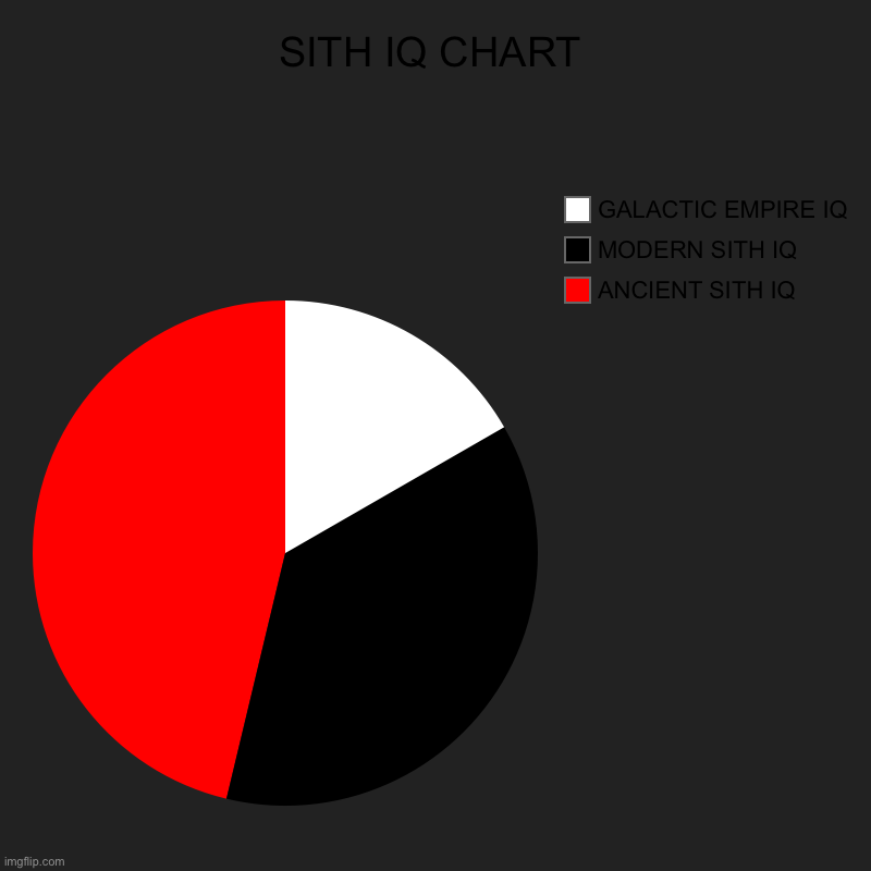 SITH IQ CHART | SITH IQ CHART | ANCIENT SITH IQ, MODERN SITH IQ, GALACTIC EMPIRE IQ | image tagged in charts,pie charts,dark side | made w/ Imgflip chart maker
