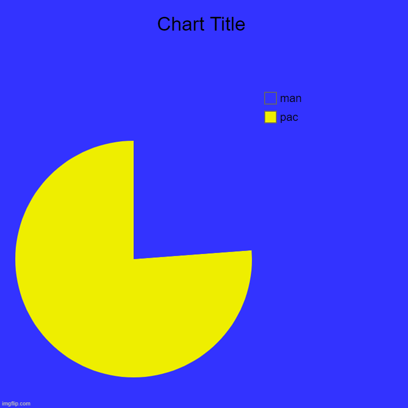 pac, man | image tagged in charts,pie charts | made w/ Imgflip chart maker