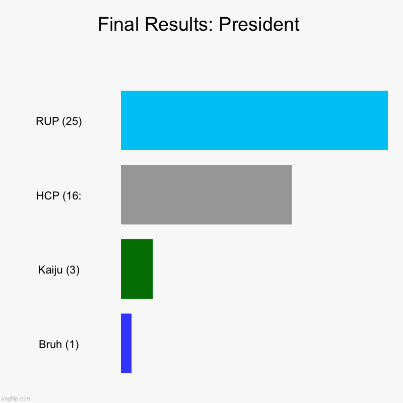 I’m gonna count the HoC votes now. | Final Results: President | RUP (25), HCP (16:, Kaiju (3), Bruh (1) | image tagged in charts,bar charts | made w/ Imgflip chart maker