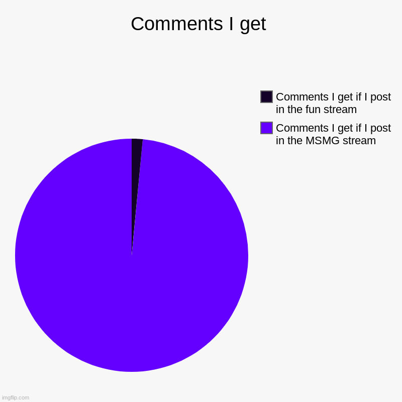 True | Comments I get | Comments I get if I post in the MSMG stream, Comments I get if I post in the fun stream | image tagged in charts,pie charts | made w/ Imgflip chart maker