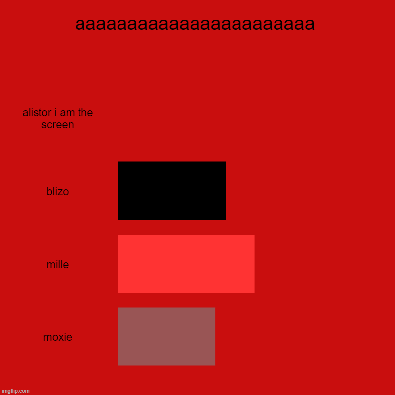 lol | aaaaaaaaaaaaaaaaaaaaaaa | alistor i am the screen, blizo, mille, moxie | image tagged in charts,bar charts | made w/ Imgflip chart maker