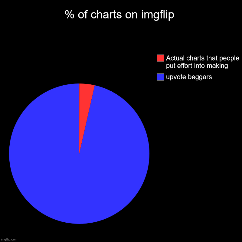 Really tho, #ENDUPVOTEBEGGARS | % of charts on imgflip | upvote beggars, Actual charts that people put effort into making | image tagged in charts,pie charts,upvote begging | made w/ Imgflip chart maker