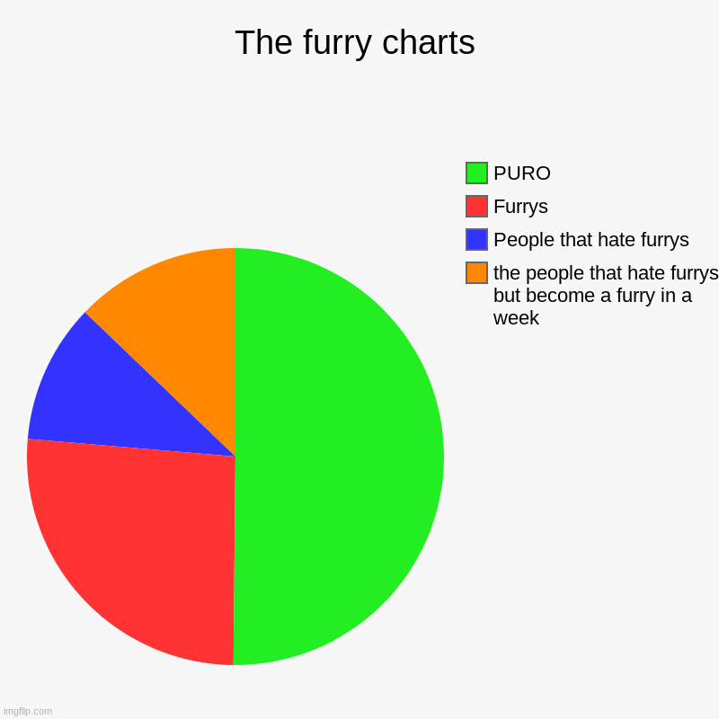 Furry charts | The furry charts | the people that hate furrys but become a furry in a week, People that hate furrys, Furrys, PURO | image tagged in charts,pie charts,changed,puro | made w/ Imgflip chart maker