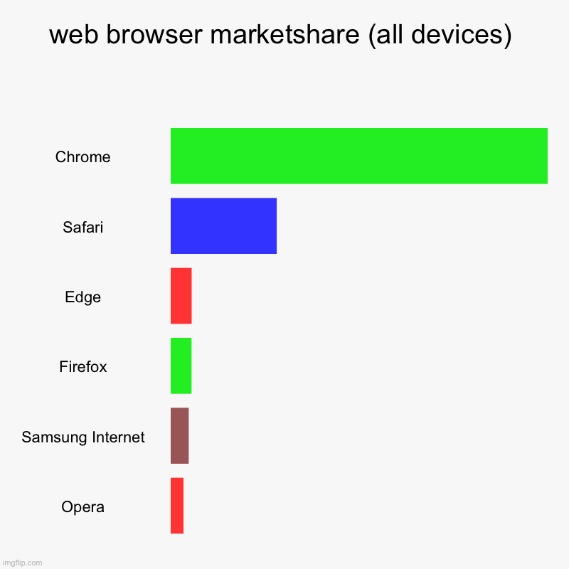 Web browser market share (over all) | web browser marketshare (all devices) | Chrome, Safari, Edge, Firefox, Samsung Internet, Opera | image tagged in charts,bar charts | made w/ Imgflip chart maker